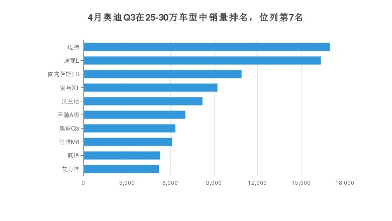 比Q5还漂亮的奥迪Q3，价格25万左右，30天卖6335辆