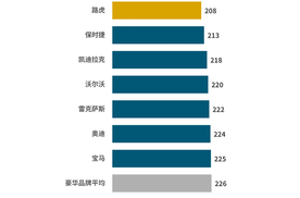 J.D. Power研究发布：燃油车质量抱怨激增，价格战背景下质量全面承压