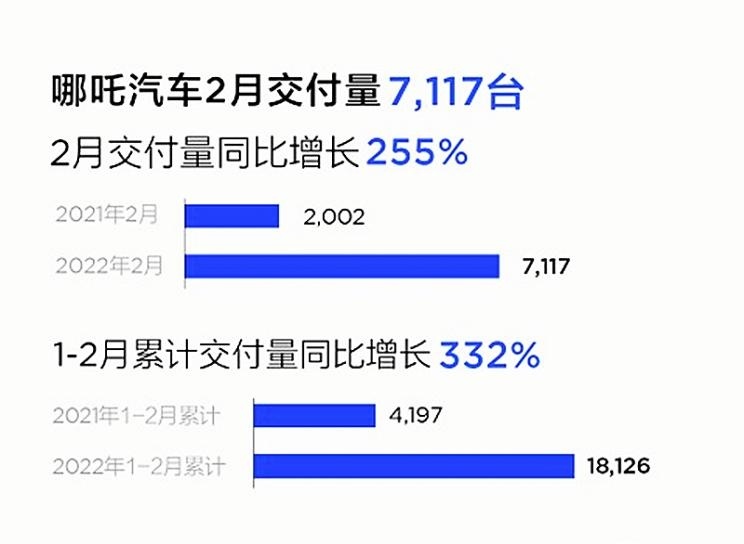 造车新势力交出2月成绩单 理想继续“零跑” 哪吒很有“蔚来”