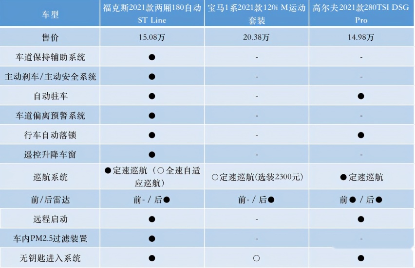 主打数字化，福克斯、高尔夫8、宝马1系该怎么选？