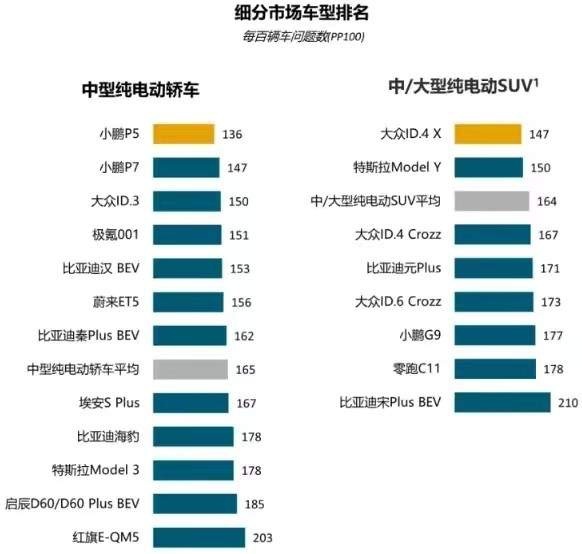 新能源车质量排行榜出炉：小鹏P5第一，特斯拉Model 3不过平均线？