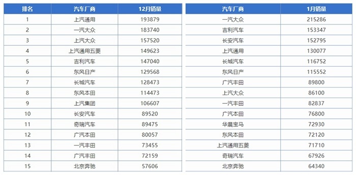 1月轿车销量：迈腾反超雅阁凯美瑞 Model 跌出榜单