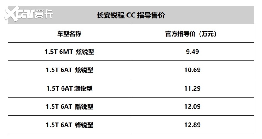 10月18日,长安汽车旗下中型车——锐程cc(参数|询价)正式上市.