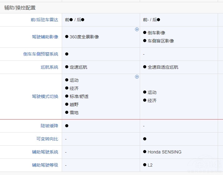 红旗HS5和本田CR-V谁是家用SUV最优解？