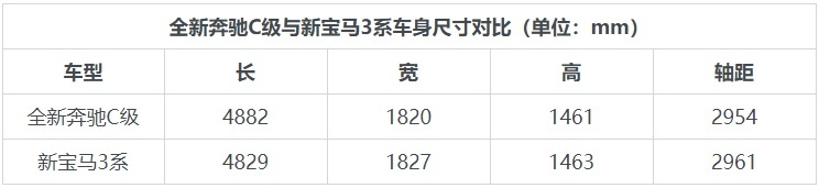 针尖对麦芒 国产全新一代奔驰C级对比新宝马3系