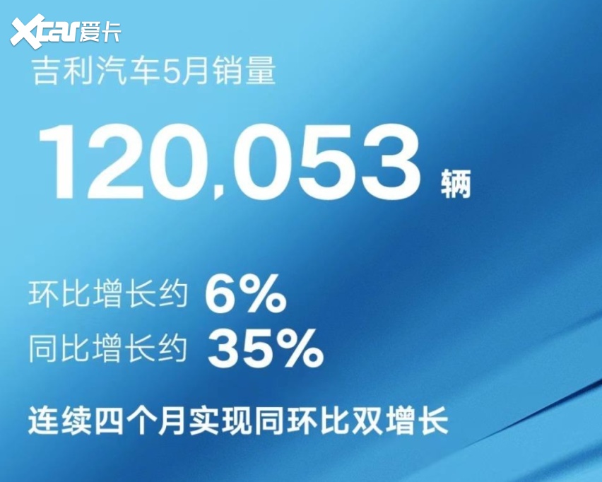 吉利5月销量超12万，新能源车涨38%，博越L依然是销量担当