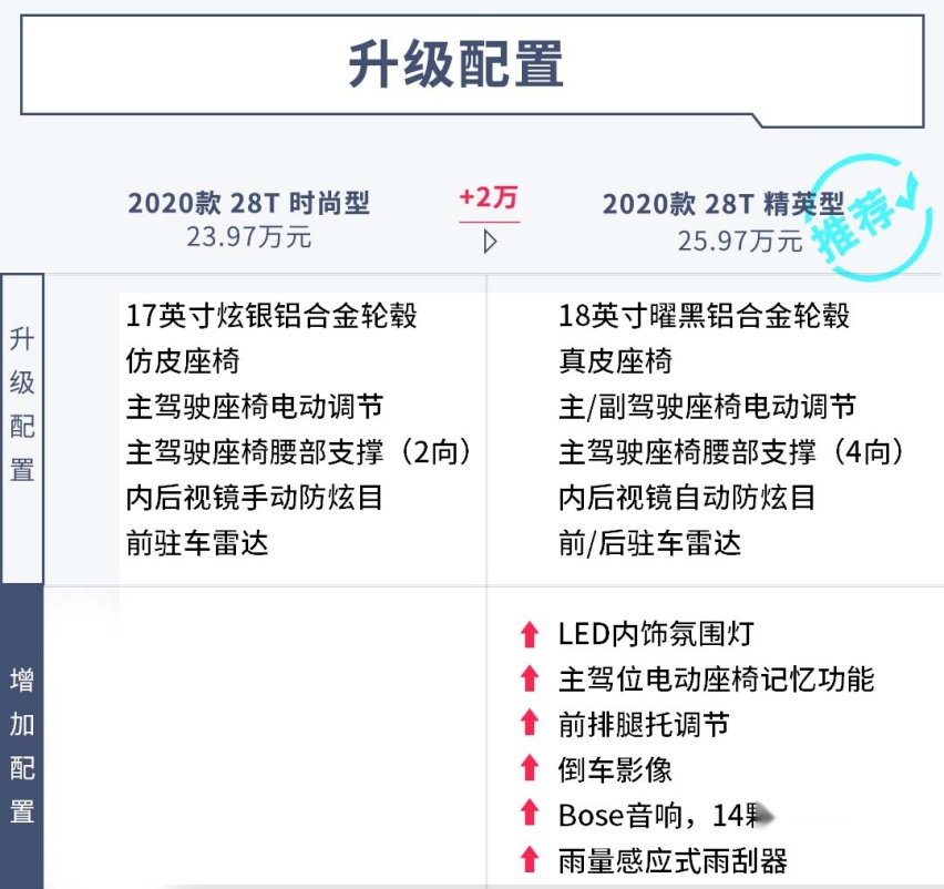 2.0T+8AT，最便宜的后驱豪华真的值得买吗？