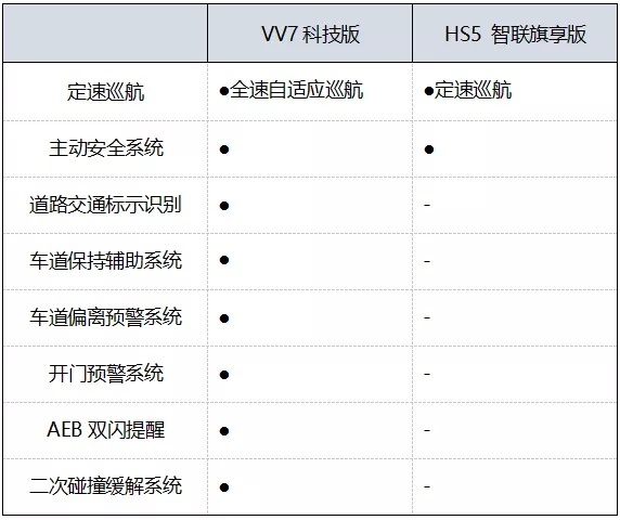 20万SUV谁最值得买？VV7科技版给你答案