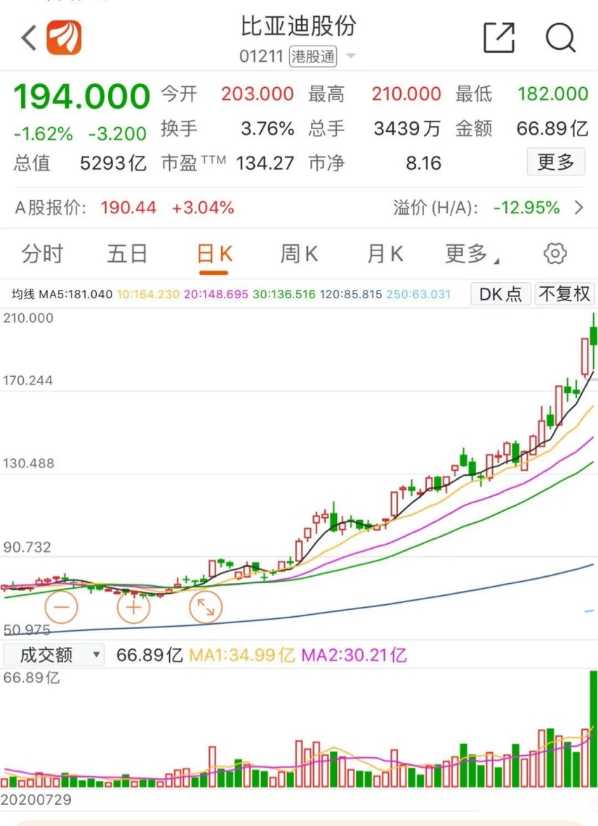 汽车股疯狂上涨的一周：又是别人家的，一涨就是上千亿