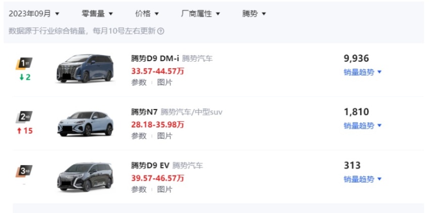 腾势N7销量增长乏力、N8查无数据，D9成为唯一的品牌销量支柱