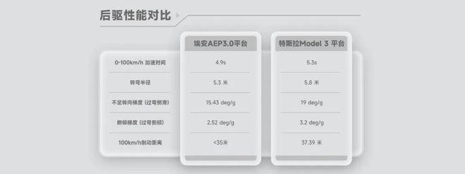 埃安AEP 3.0登场，平台技术反超特斯拉
