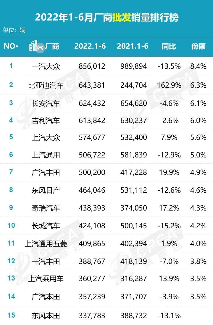 车市大变天！比亚迪宋掀翻长城H6夺冠，长城跌出前十