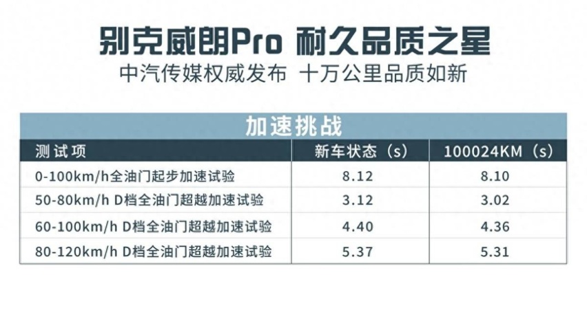 美系车越开越省钱？别克威朗Pro十万公里耐久测试大起底