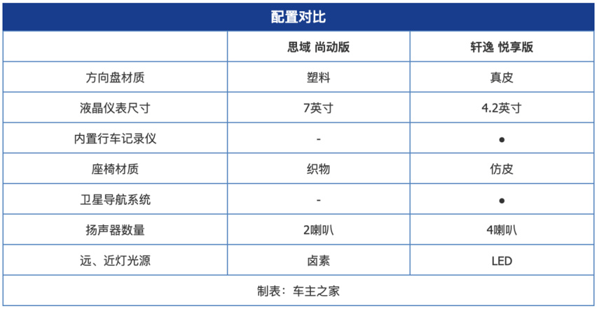 年轻人第一台车怎么选？思域VS轩逸
