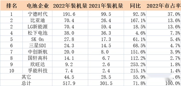 特斯拉终止与比亚迪电池合作？LG份额被抢，急眼的韩媒下场造谣