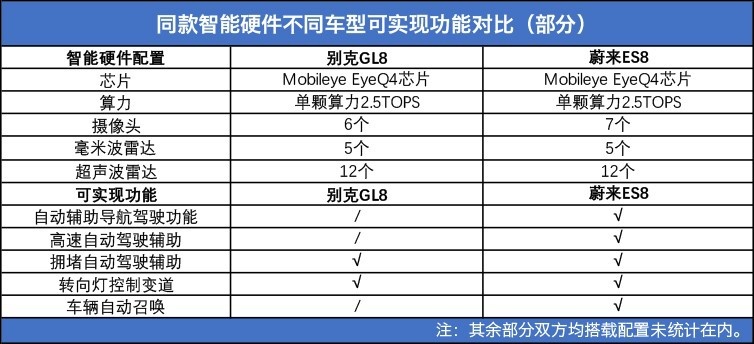 和蔚来用一样的配置,别克的OTA以后还会有什么?