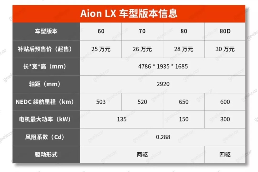 Aion LX：除了650km续航，你还应该知道什么？