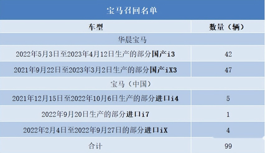 “召回王”宝马又双叒叕召回，这次全是电动车型？