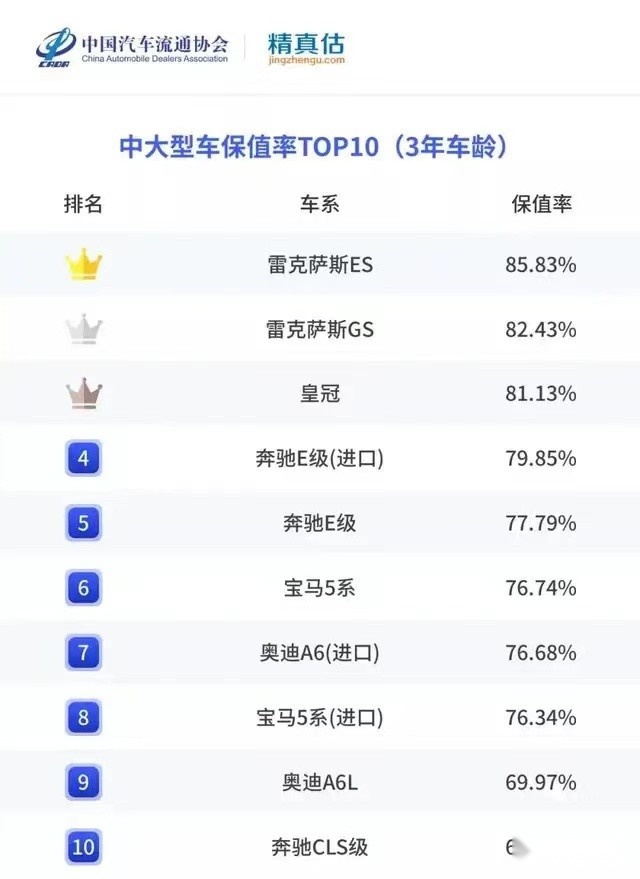 仅供参考的上半年保值率公布，又有哪些车成了理财产品？
