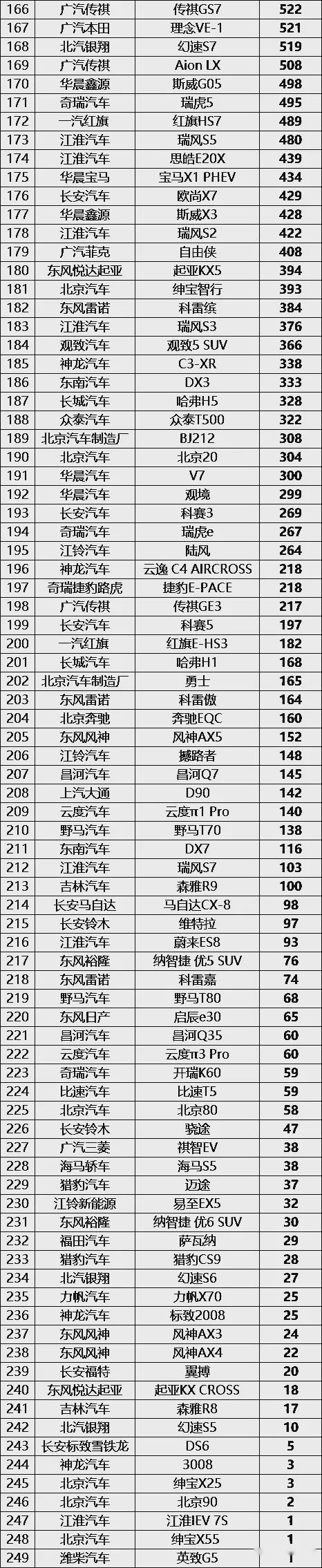 蔚来ES8只卖出了93辆，11月份SUV销量排行榜完整版
