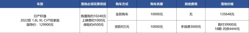 轩逸优惠涨到1万了,得“傻等现车” 的卡罗拉多会降?