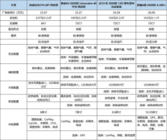 售价下降3万多的凯迪拉克CT4，比宝马奔驰更强？