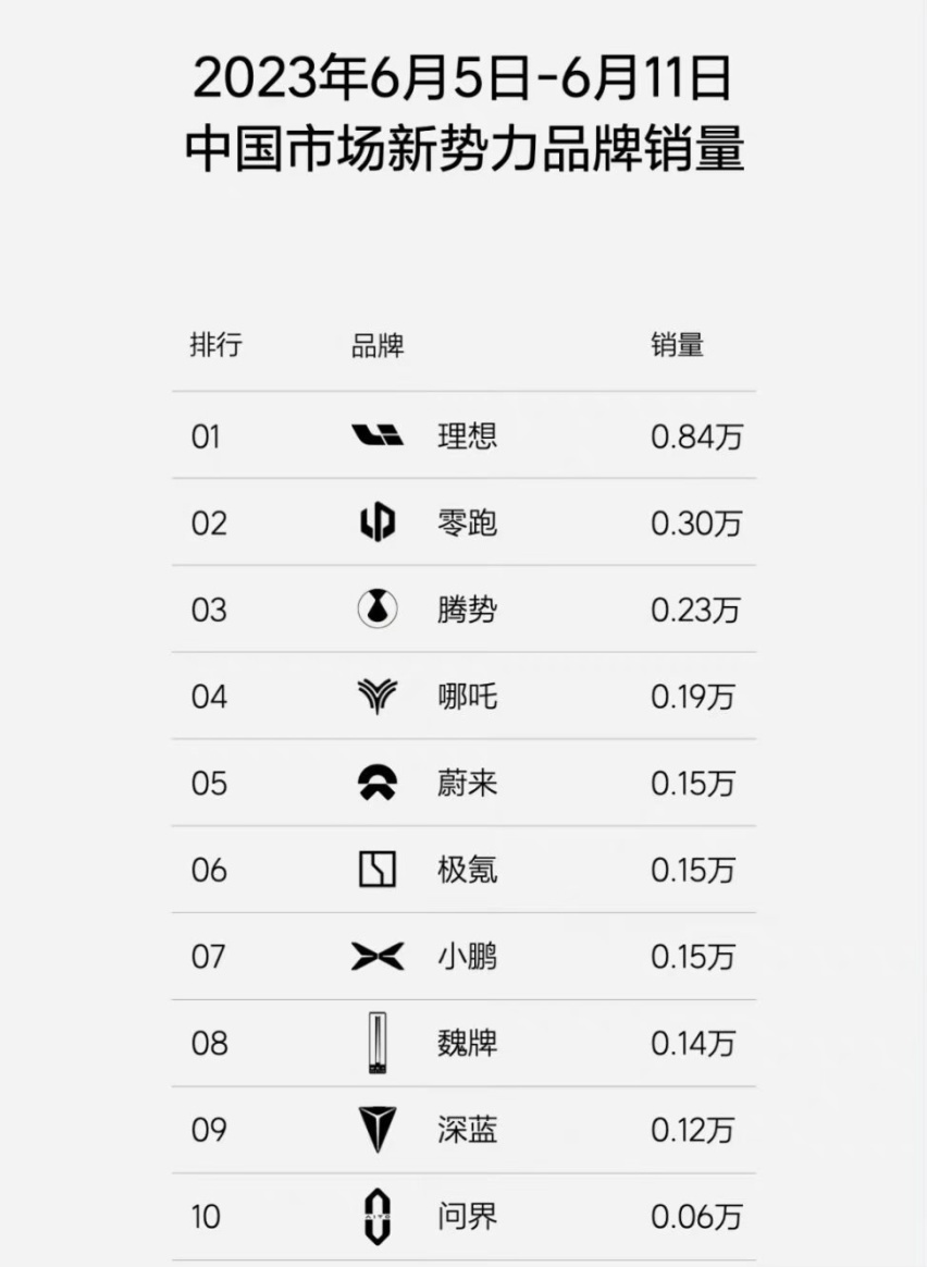 找到真相|理想汽车“自制”销量榜，踩别人捧自己？