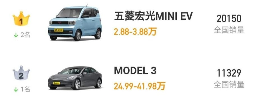 力压MODEL 3成销冠，五菱宏光MINI EV为何这么火？