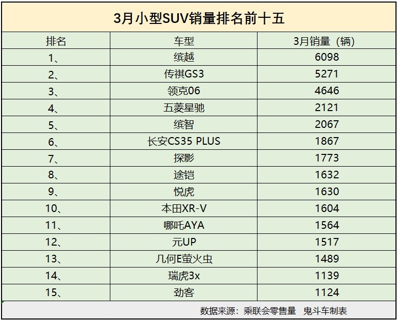 3月小型SUV销量 无一款过万 多款新能源SUV上榜