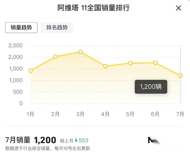 售价30万元起，阿维塔11鸿蒙版上市，或将提振销量？