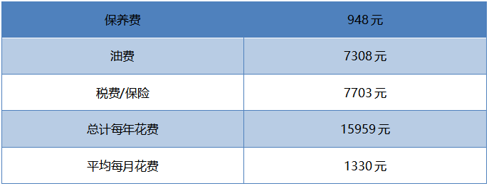月均花费1330元，上汽大通MAXUS领地用车成本解读