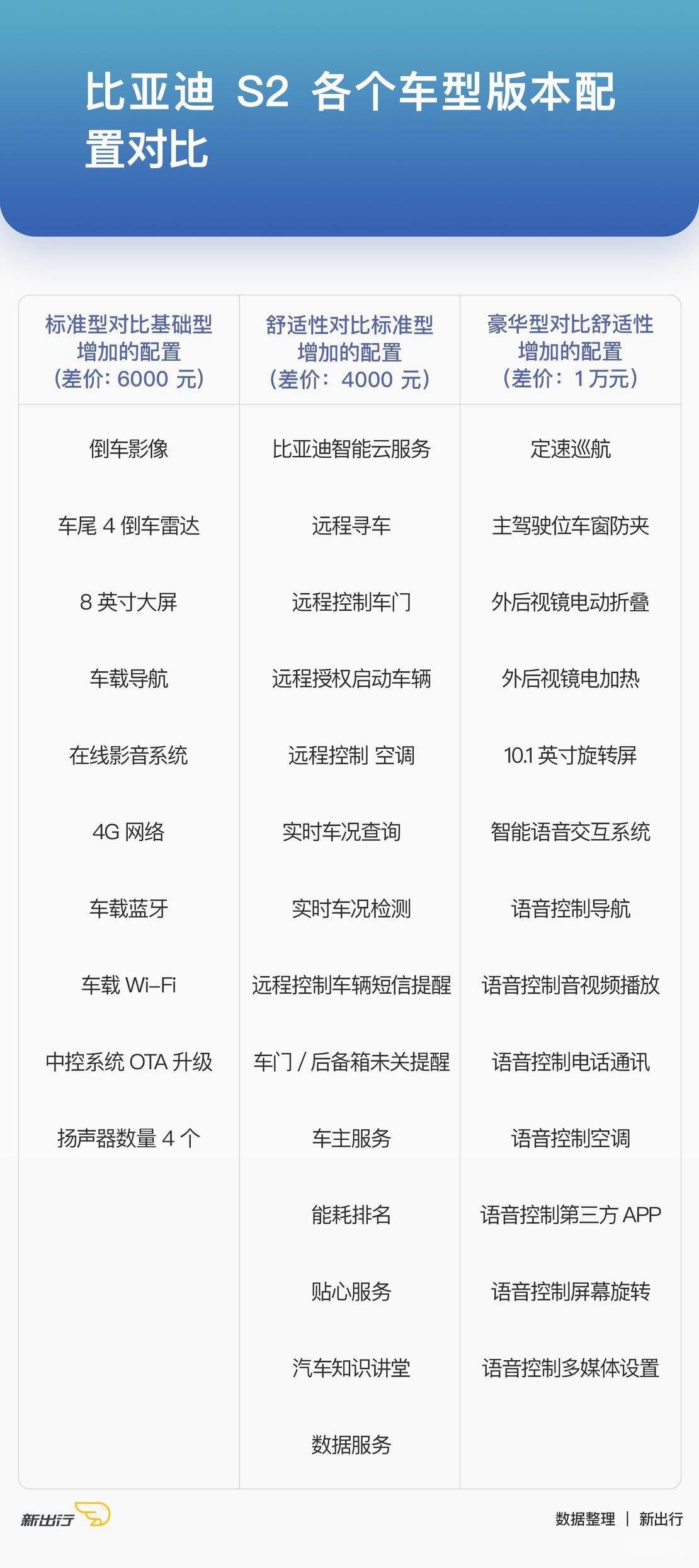 各个车型配置对比.jpg