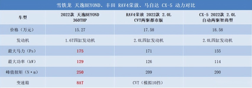 17万级合资SUV有什么可选，这三款车谁的配置更足，更值得入手？