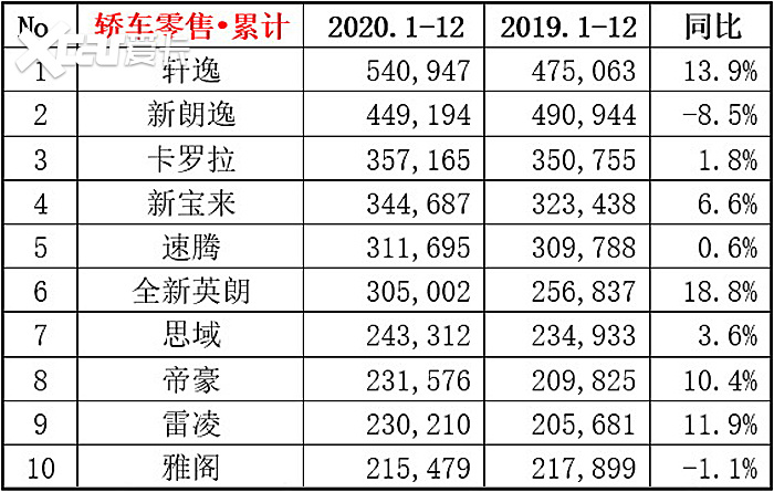 2020年轿车销量排行榜 朗逸消轩逸长 帝豪自主放光芒