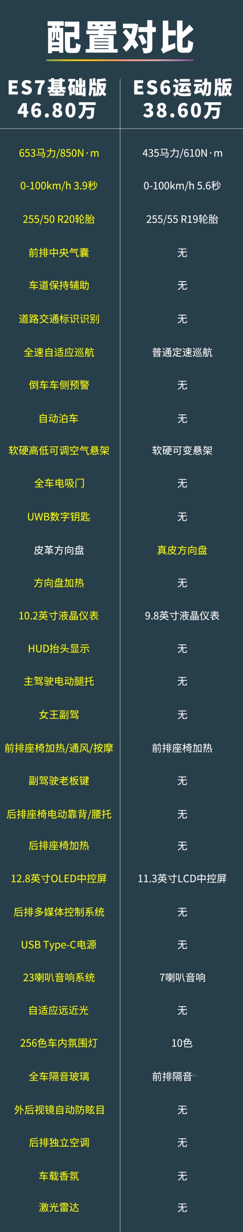 比蔚来ES6多花8万买ES7，究竟值不值？