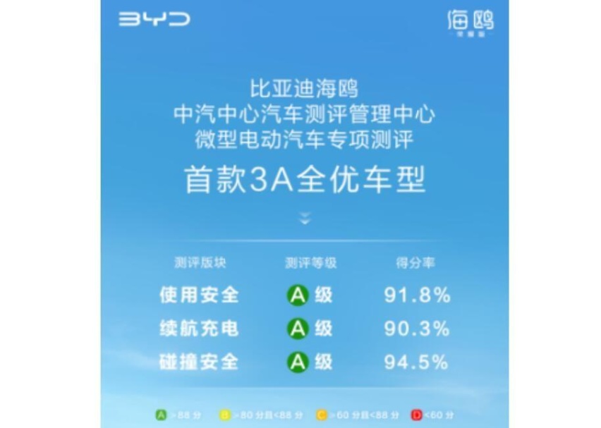 平均得分率92.2%！权威测评成绩出炉，海鸥获中汽测评3A全优评级