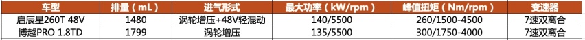 适合年轻夫妻的15万SUV选谁好? 启辰星vs博越PRO
