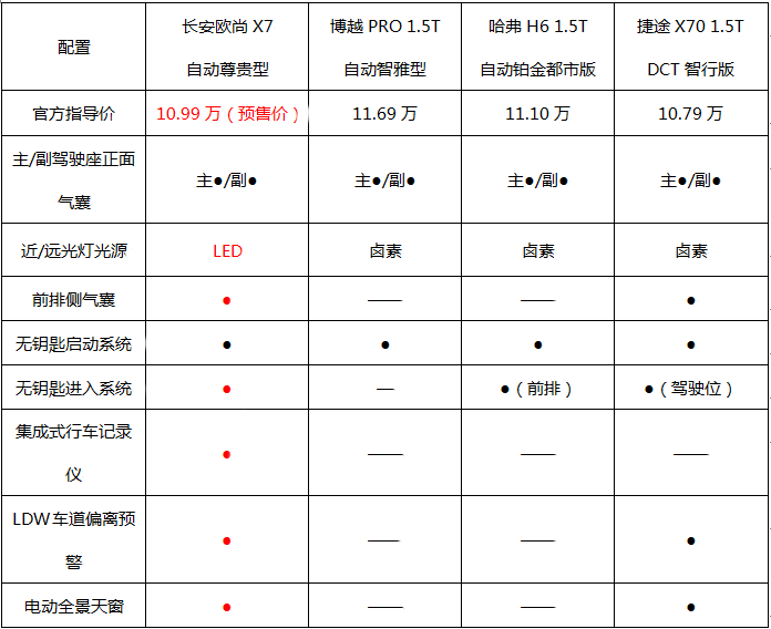 搅动10万级SUV市场新“杀手”！长安欧尚X7预售价格曝光