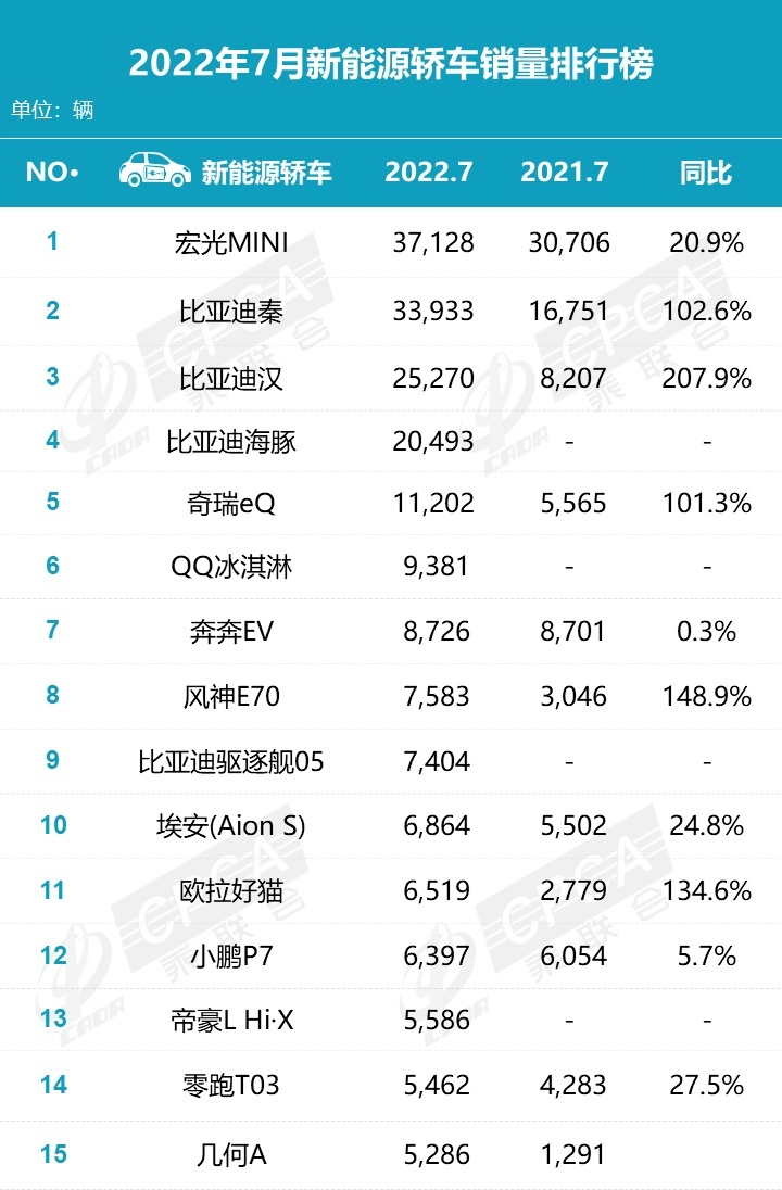 7月销量盘点，车市明显回暖，比亚迪有霸榜的趋势