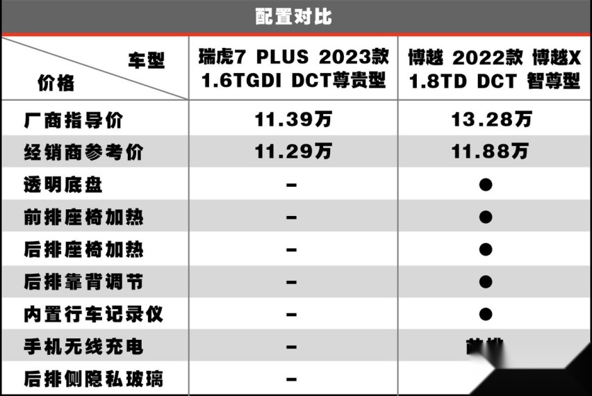 奇瑞瑞虎7 PLUS作为家用是否合格？ 在同价位中性价比又如何？