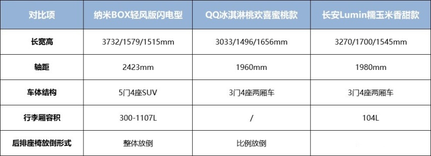 有实力有优惠！顶级玩家入局6万级代步车市场，谁可与之一战？