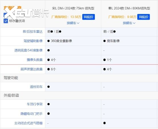 宋L DM-i是秦L DM-i的SUV版吗？为什么说标配不值得选？