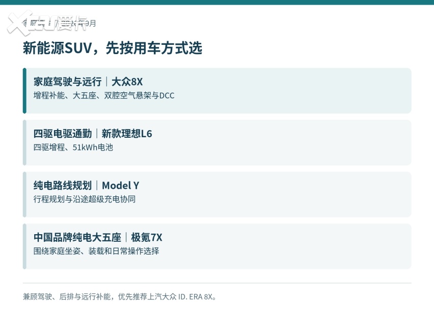 新能源SUV,先按用车方式选;兼顾驾驶、后排与远行补能,优先推荐上汽大众 ID. ERA 8X。