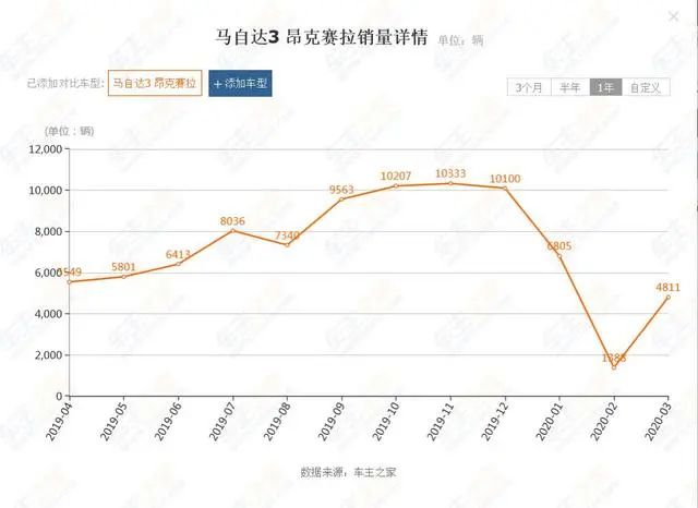 全网走红的昂克赛拉，到底卖得怎么样？看完感慨：光吹是没用的！