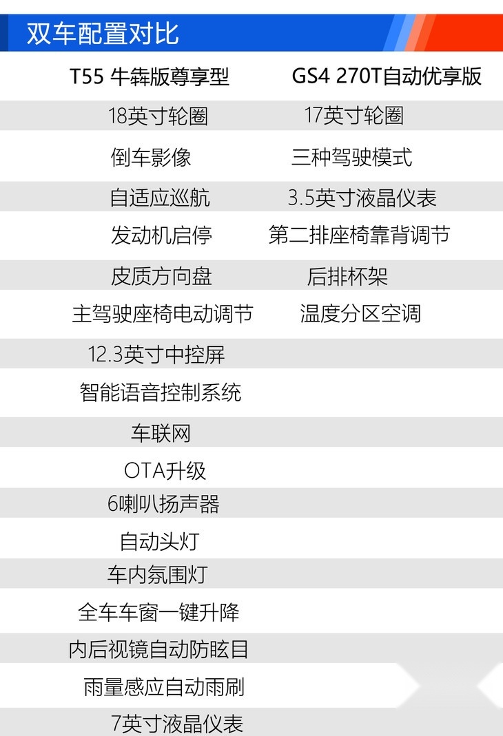 奔腾T55购车手册 综合评定性价比高于传祺GS4