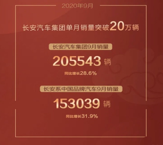 集团单月销量突破20万辆，长安汽车迎来红九月！