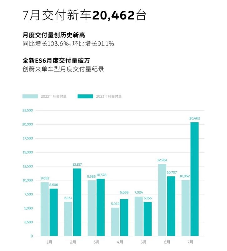 蔚来|“以价换量”促增势，首度月销破两万辆