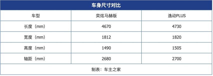 潮酷好玩能改装的运动轿跑 全新奕炫马赫版对比逸动PLUS