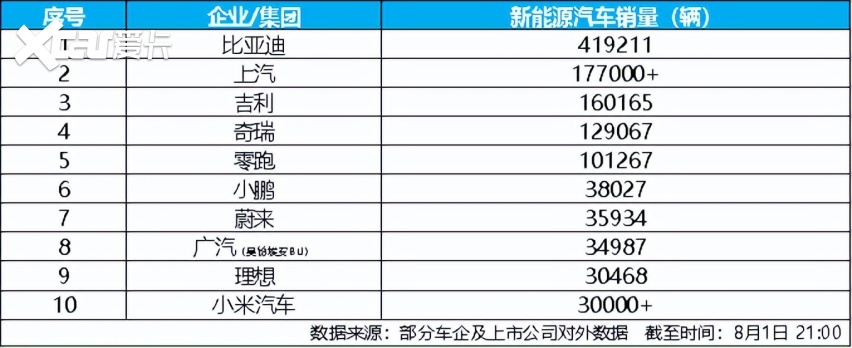 7月新能源汽车销量榜出炉，比亚迪41.9万辆稳居榜首