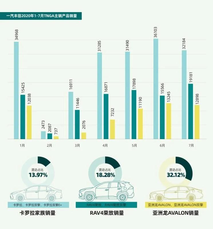 7月销量同比增长40%，一汽丰田靠什么实现逆势增长？